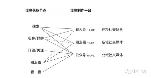 对微信的“短内容”做个预测