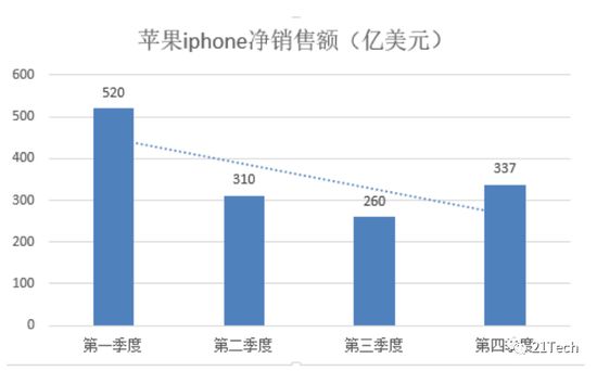 制图：21Tech