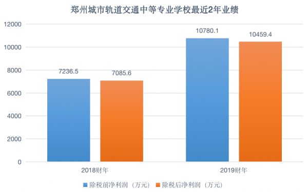 耗资10.93亿人民币，「中教控股」拿下郑州城轨交通中职校100%股权