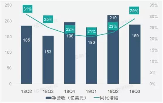 盘点2019年市值前十的互联网巨头，谁仍然是投资者的心头爱？