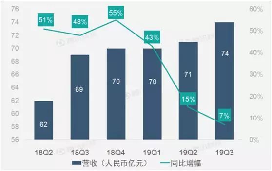 盘点2019年市值前十的互联网巨头，谁仍然是投资者的心头爱？