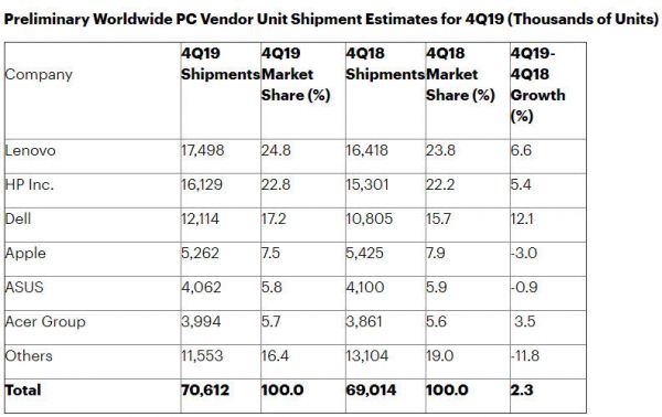 两大机构发布PC出货量报告：去年PC市场回暖，苹果数据萎缩