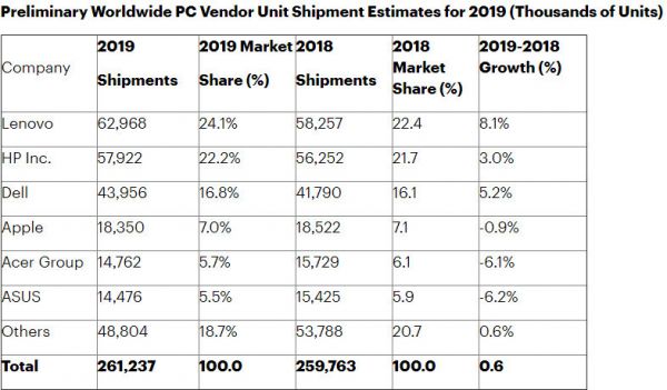 两大机构发布PC出货量报告：去年PC市场回暖，苹果数据萎缩