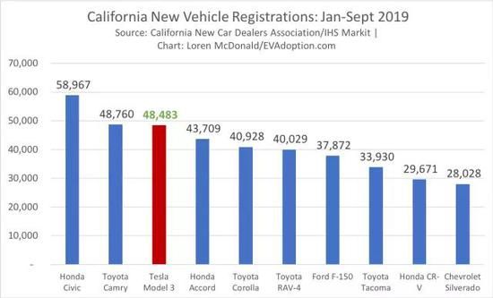 加州2019年1-9月单一车型销量排名 数据来源：CleanTechnica