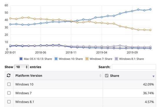 Windows10（浅蓝线）与Windows7（黄线）的占有率变化。图片来源：NetMarketShare。