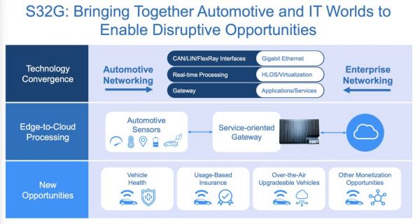 S32G域控制器芯片发布，对车载数据服务器意味着什么