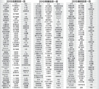 ​复盘BAT2019投资版图：百度聚焦人工智能，阿里腾讯共同投资21家企业