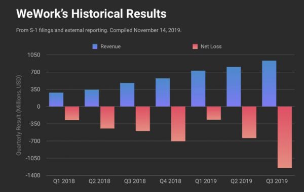 WeWork举步维艰，它的竞争对手们活的怎么样？