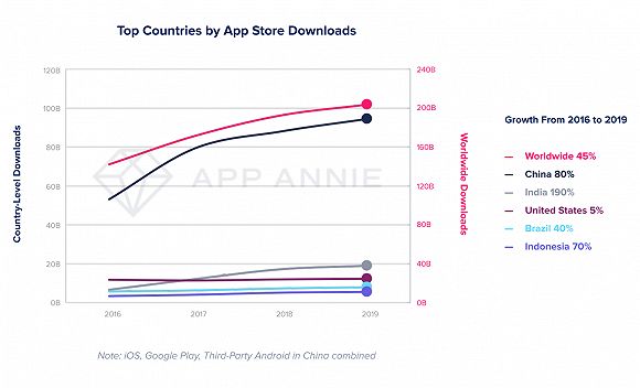 2019年全球移动用户下载了2040亿个App，还为此花掉了1200亿美元