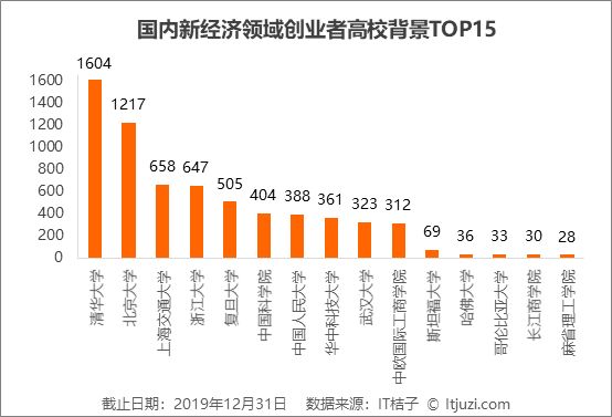 2018、2019 年，他们从大公司出来创业