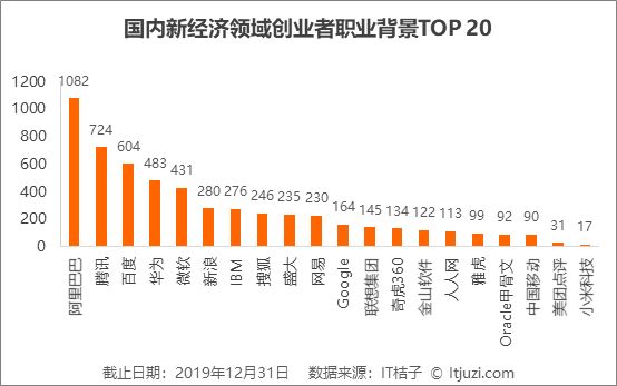 2018、2019 年，他们从大公司出来创业