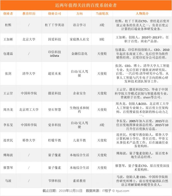 2018、2019 年，他们从大公司出来创业