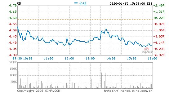 趣店宣布5亿美元的新股回购计划 美股盘前跌超11%