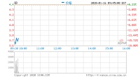 美股开盘趣店大跌逾17% 此前宣布撤销2019年净利目标