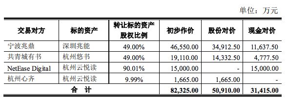 网易云阅读卖身背后：年收入3亿，估值1.67亿不及分销平台悠书一半