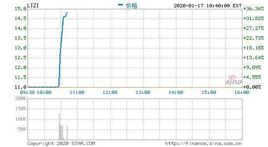 中国UGC音频社区荔枝赴美上市 首日开盘涨近30%