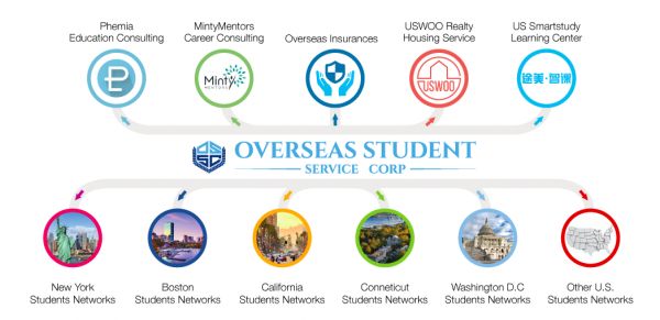 留学不止收到offer，「北美留学生网」为留学生提供一站式留学服务