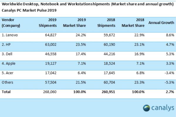 最前线 | 2019年PC市场终于增长了，联想、惠普、戴尔份额总计达到65%