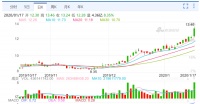小米股价创一年新高：或纳入恒指 5G手机抢占先机