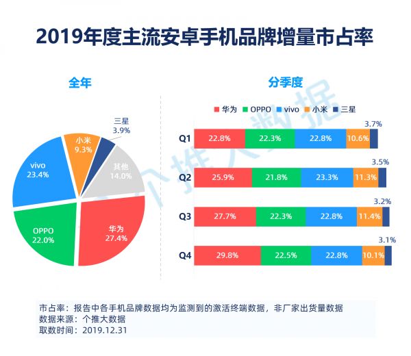 2019安卓智能手机报告：华为飞在5G“风口”上，下沉市场将成为竞争焦点