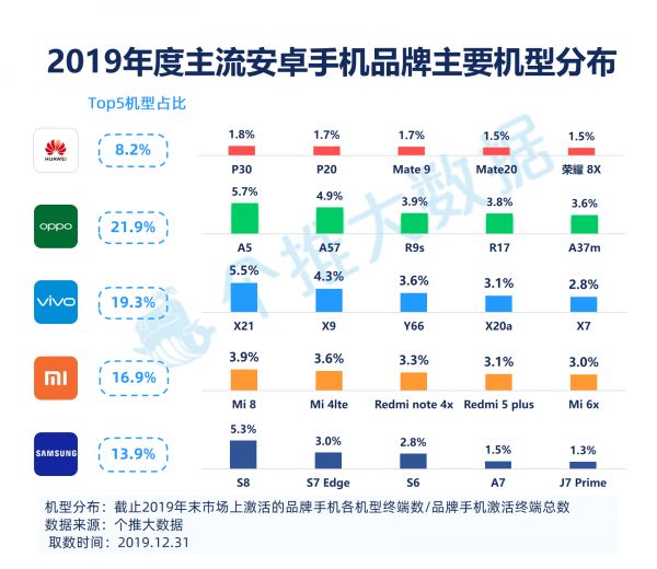 2019安卓智能手机报告：华为飞在5G“风口”上，下沉市场将成为竞争焦点