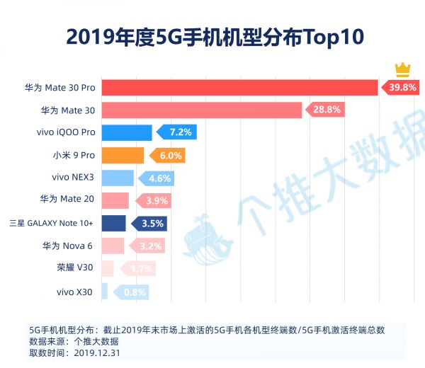 2019安卓智能手机报告：华为飞在5G“风口”上，下沉市场将成为竞争焦点