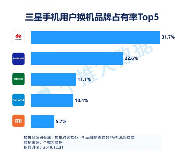 2019安卓智能手机报告：华为飞在5G“风口”上，下沉市场将成为竞争焦点