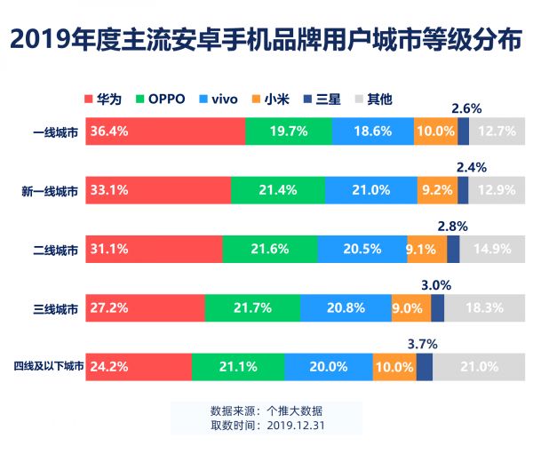 2019安卓智能手机报告：华为飞在5G“风口”上，下沉市场将成为竞争焦点