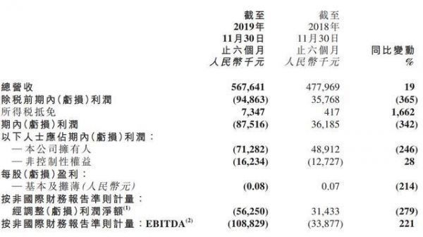 新东方在线半年报：净亏损扩大为8751.6万元，将集中发展K12业务