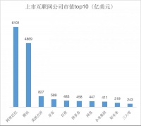 中国互联网上市公司市值比拼：阿里=10.3个京东