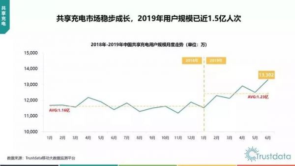 共享充电宝盈利一年多，仍在生存线挣扎？