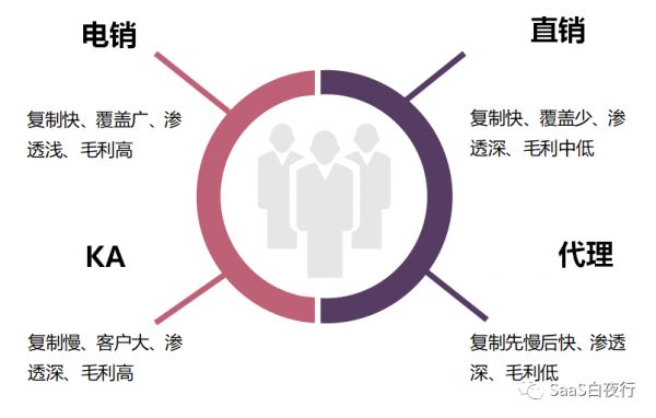 电销、直销、KA及渠道代理的对比 | SaaS创业路线图 (71)