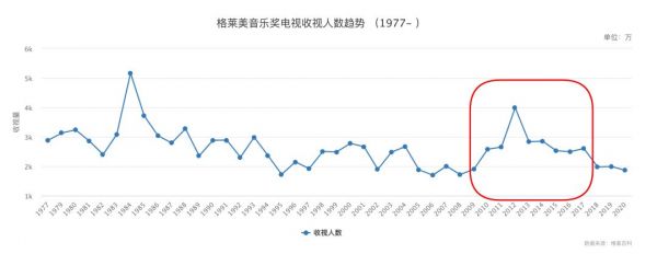 宫斗和黑幕阴影下的格莱美：改革十年，一夜归零