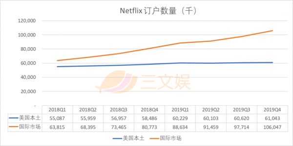 Netflix的2019：内容资产飙升至245亿美元，发力动画+原创+国际市场