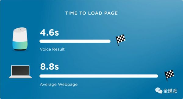 2020年，50%的搜索用语音完成？用户究竟如何使用语音搜索