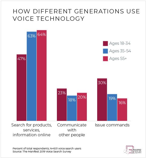 2020年，50%的搜索用语音完成？用户究竟如何使用语音搜索