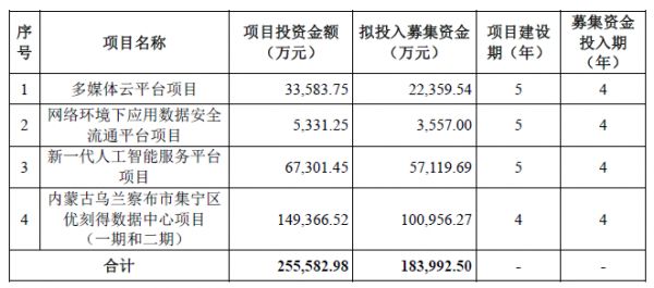 遍览科创板|云计算+大数据+AI增强规模效益，「UCloud」将重点瞄准传统行业客户