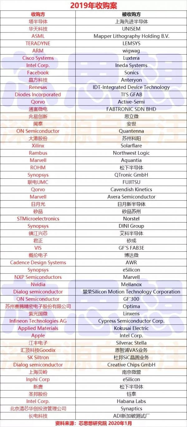 2019年全球半导体产业收购事件回顾