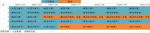 字节跳动完胜腾讯？游戏免费榜易主