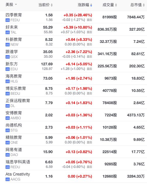 教育中概股受追捧，四季教育以28%涨幅领先