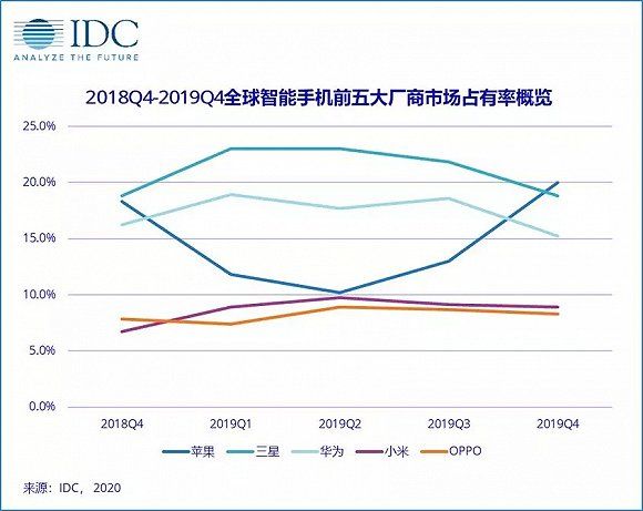 IDC：智能手机出货量Q4同比下降1.1%，苹果出货量重回第一