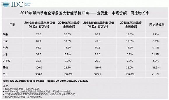 IDC：智能手机出货量Q4同比下降1.1%，苹果出货量重回第一