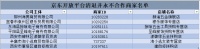 因哄抬物价，京东清退7家商家，称永不与其合作