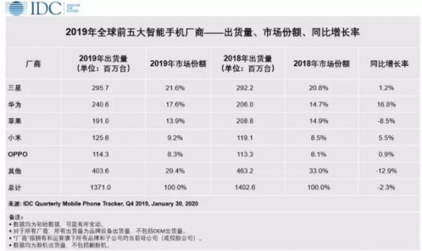 最前线 | IDC报告：华为2019年出货量反超苹果，成全球第二大手机厂商