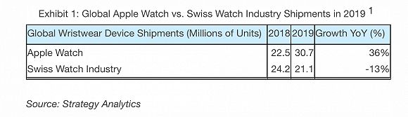 传统手表迎来败局？Apple watch 2019年销量首超瑞士手表销量总和