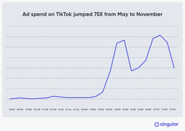 半年时间，抖音海外版TikTok的广告投放暴涨75倍