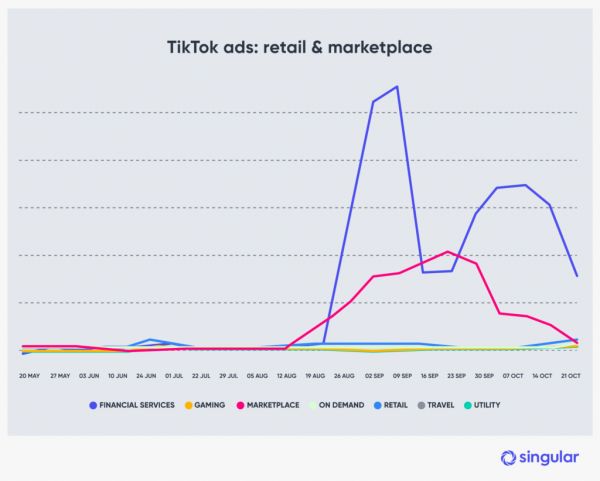 半年时间，抖音海外版TikTok的广告投放暴涨75倍