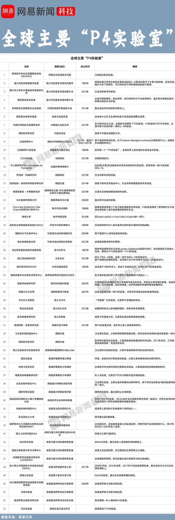 揭秘P4实验室：10道门，能否锁住致命病毒