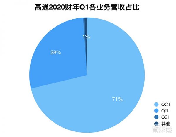 高通Q1专利授权营收增38%，净利润下降13%，不确定肺炎疫情影响