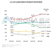 2019年Q4智能手机行业季度数据研究报告